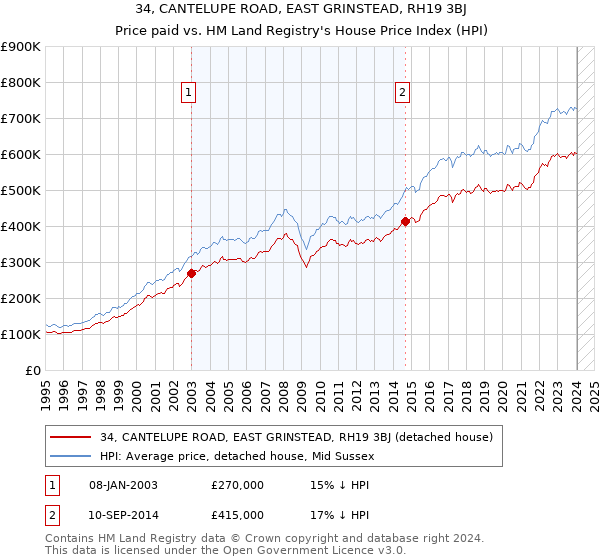 34, CANTELUPE ROAD, EAST GRINSTEAD, RH19 3BJ: Price paid vs HM Land Registry's House Price Index