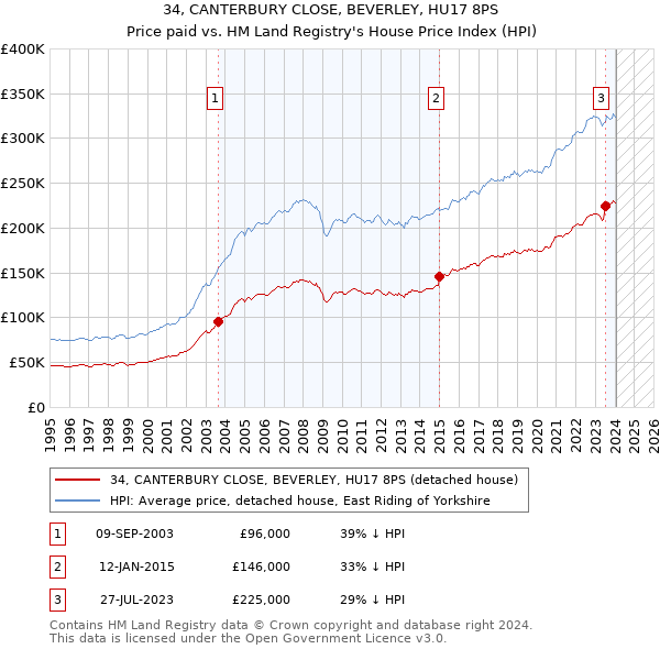 34, CANTERBURY CLOSE, BEVERLEY, HU17 8PS: Price paid vs HM Land Registry's House Price Index
