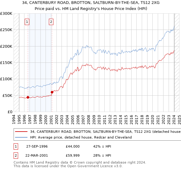 34, CANTERBURY ROAD, BROTTON, SALTBURN-BY-THE-SEA, TS12 2XG: Price paid vs HM Land Registry's House Price Index