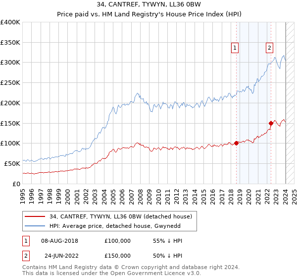 34, CANTREF, TYWYN, LL36 0BW: Price paid vs HM Land Registry's House Price Index