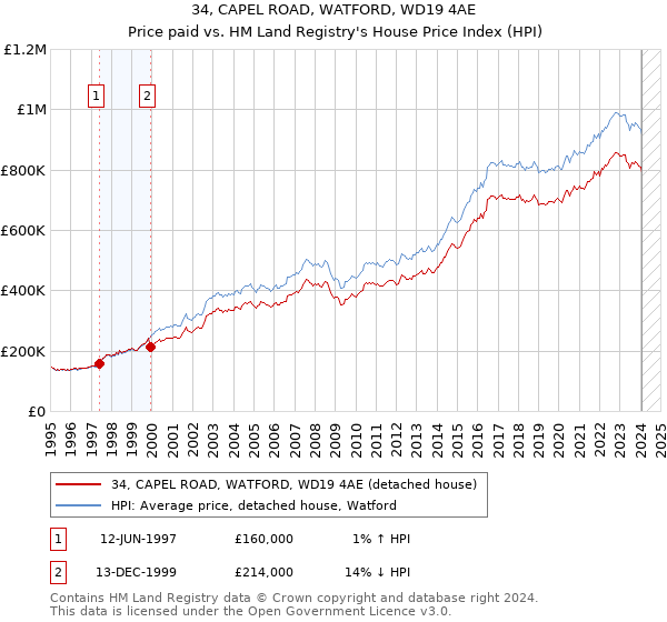 34, CAPEL ROAD, WATFORD, WD19 4AE: Price paid vs HM Land Registry's House Price Index