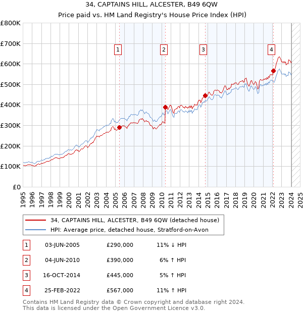34, CAPTAINS HILL, ALCESTER, B49 6QW: Price paid vs HM Land Registry's House Price Index
