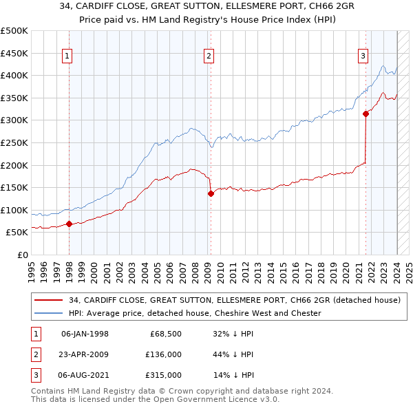 34, CARDIFF CLOSE, GREAT SUTTON, ELLESMERE PORT, CH66 2GR: Price paid vs HM Land Registry's House Price Index
