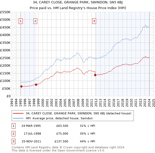 34, CAREY CLOSE, GRANGE PARK, SWINDON, SN5 6BJ: Price paid vs HM Land Registry's House Price Index