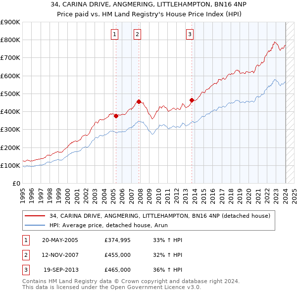 34, CARINA DRIVE, ANGMERING, LITTLEHAMPTON, BN16 4NP: Price paid vs HM Land Registry's House Price Index