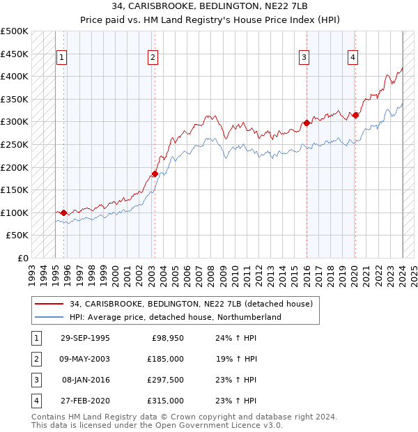34, CARISBROOKE, BEDLINGTON, NE22 7LB: Price paid vs HM Land Registry's House Price Index