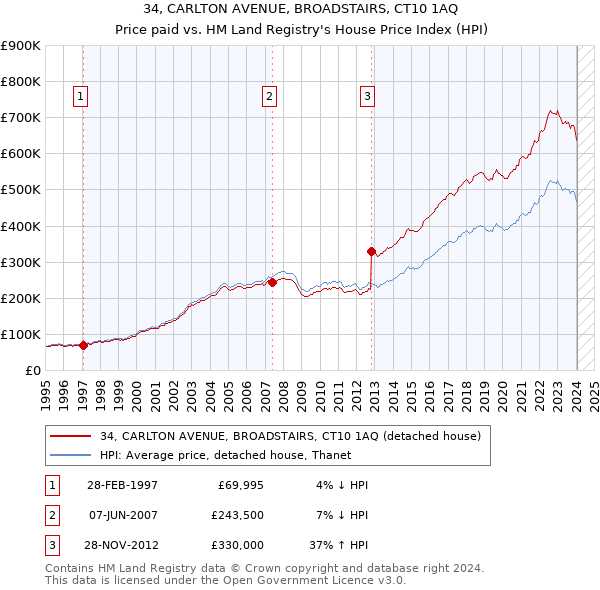 34, CARLTON AVENUE, BROADSTAIRS, CT10 1AQ: Price paid vs HM Land Registry's House Price Index