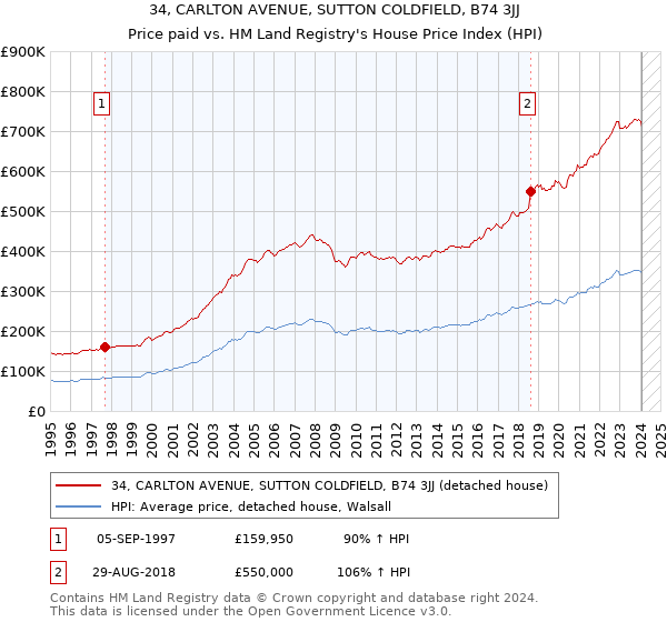 34, CARLTON AVENUE, SUTTON COLDFIELD, B74 3JJ: Price paid vs HM Land Registry's House Price Index