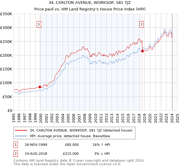 34, CARLTON AVENUE, WORKSOP, S81 7JZ: Price paid vs HM Land Registry's House Price Index
