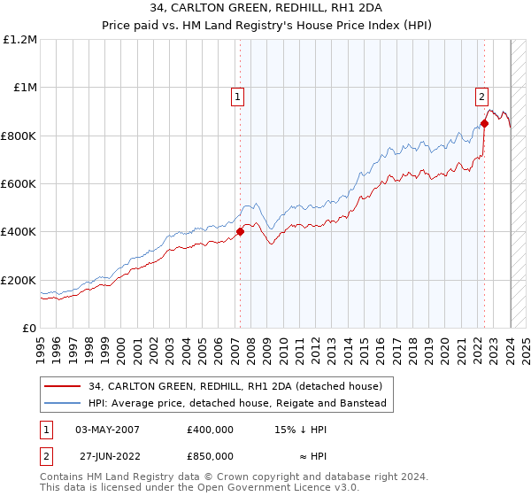 34, CARLTON GREEN, REDHILL, RH1 2DA: Price paid vs HM Land Registry's House Price Index