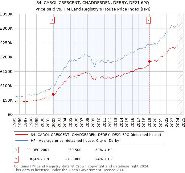34, CAROL CRESCENT, CHADDESDEN, DERBY, DE21 6PQ: Price paid vs HM Land Registry's House Price Index