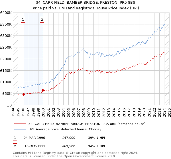 34, CARR FIELD, BAMBER BRIDGE, PRESTON, PR5 8BS: Price paid vs HM Land Registry's House Price Index