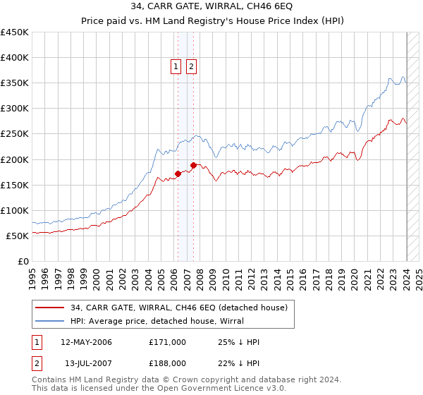 34, CARR GATE, WIRRAL, CH46 6EQ: Price paid vs HM Land Registry's House Price Index