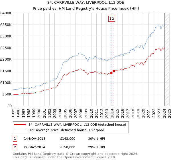 34, CARRVILLE WAY, LIVERPOOL, L12 0QE: Price paid vs HM Land Registry's House Price Index