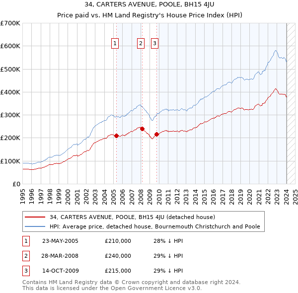 34, CARTERS AVENUE, POOLE, BH15 4JU: Price paid vs HM Land Registry's House Price Index