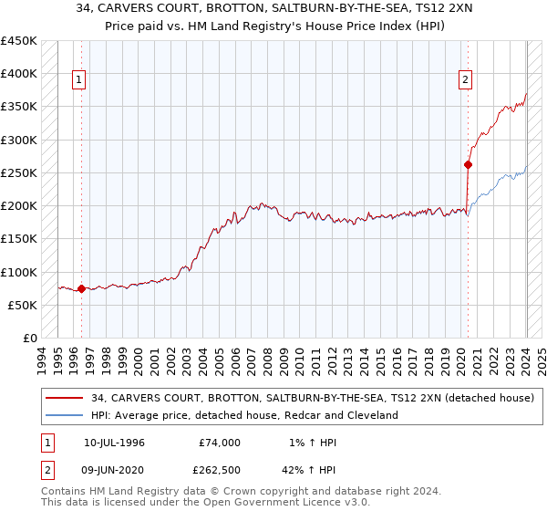 34, CARVERS COURT, BROTTON, SALTBURN-BY-THE-SEA, TS12 2XN: Price paid vs HM Land Registry's House Price Index