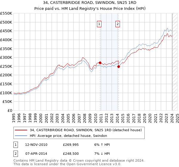34, CASTERBRIDGE ROAD, SWINDON, SN25 1RD: Price paid vs HM Land Registry's House Price Index