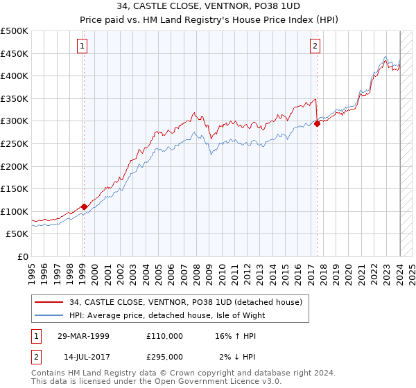 34, CASTLE CLOSE, VENTNOR, PO38 1UD: Price paid vs HM Land Registry's House Price Index