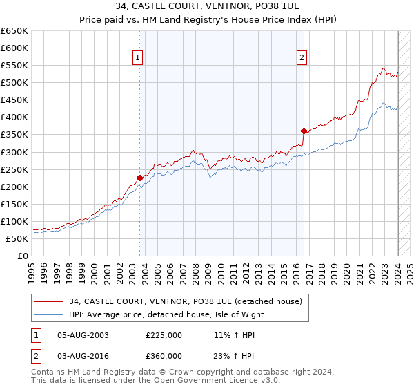 34, CASTLE COURT, VENTNOR, PO38 1UE: Price paid vs HM Land Registry's House Price Index