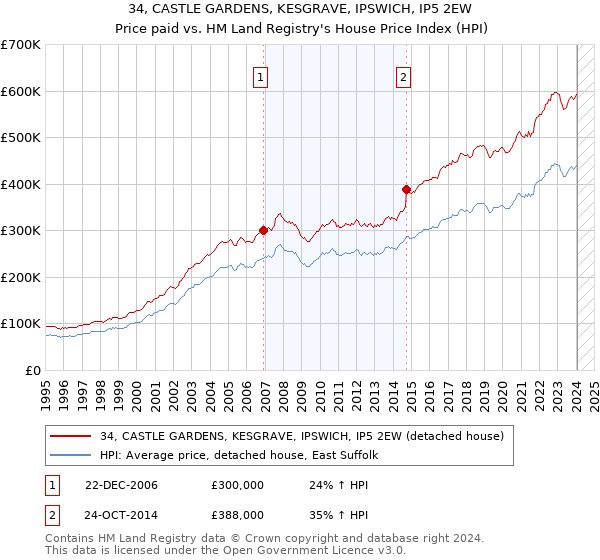 34, CASTLE GARDENS, KESGRAVE, IPSWICH, IP5 2EW: Price paid vs HM Land Registry's House Price Index