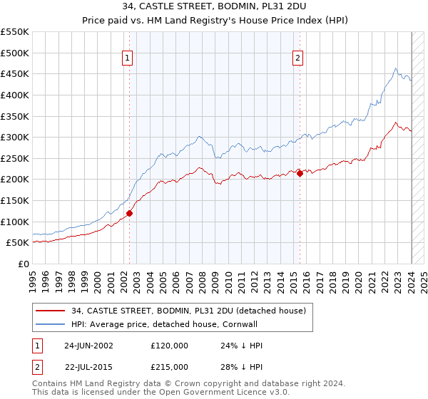 34, CASTLE STREET, BODMIN, PL31 2DU: Price paid vs HM Land Registry's House Price Index