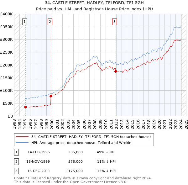 34, CASTLE STREET, HADLEY, TELFORD, TF1 5GH: Price paid vs HM Land Registry's House Price Index