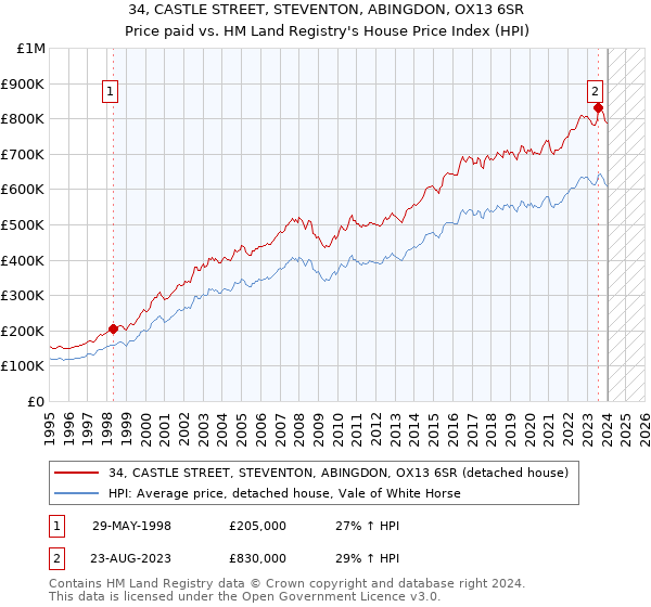 34, CASTLE STREET, STEVENTON, ABINGDON, OX13 6SR: Price paid vs HM Land Registry's House Price Index