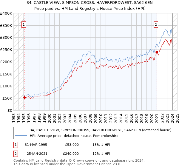 34, CASTLE VIEW, SIMPSON CROSS, HAVERFORDWEST, SA62 6EN: Price paid vs HM Land Registry's House Price Index