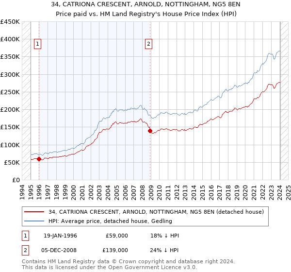 34, CATRIONA CRESCENT, ARNOLD, NOTTINGHAM, NG5 8EN: Price paid vs HM Land Registry's House Price Index