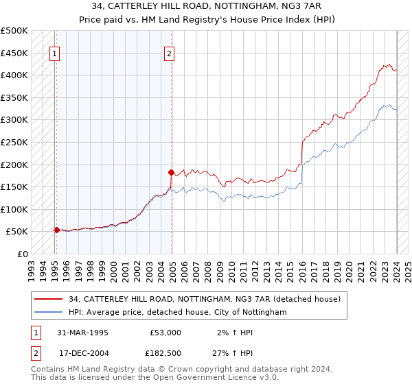 34, CATTERLEY HILL ROAD, NOTTINGHAM, NG3 7AR: Price paid vs HM Land Registry's House Price Index