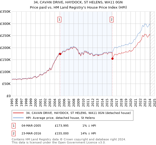 34, CAVAN DRIVE, HAYDOCK, ST HELENS, WA11 0GN: Price paid vs HM Land Registry's House Price Index