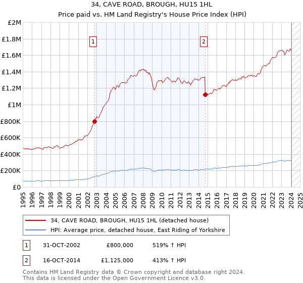 34, CAVE ROAD, BROUGH, HU15 1HL: Price paid vs HM Land Registry's House Price Index