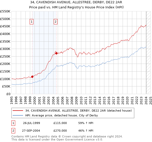 34, CAVENDISH AVENUE, ALLESTREE, DERBY, DE22 2AR: Price paid vs HM Land Registry's House Price Index