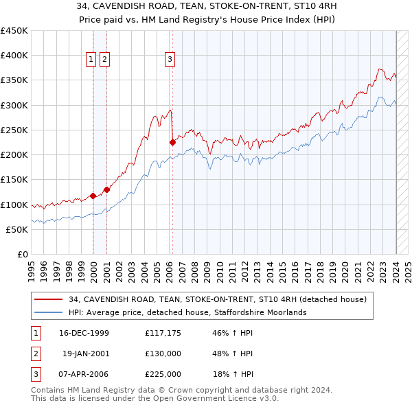 34, CAVENDISH ROAD, TEAN, STOKE-ON-TRENT, ST10 4RH: Price paid vs HM Land Registry's House Price Index