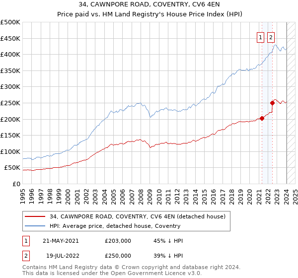 34, CAWNPORE ROAD, COVENTRY, CV6 4EN: Price paid vs HM Land Registry's House Price Index