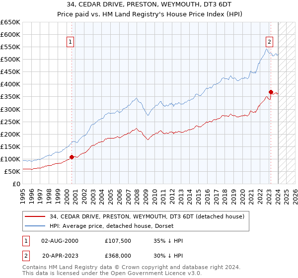 34, CEDAR DRIVE, PRESTON, WEYMOUTH, DT3 6DT: Price paid vs HM Land Registry's House Price Index