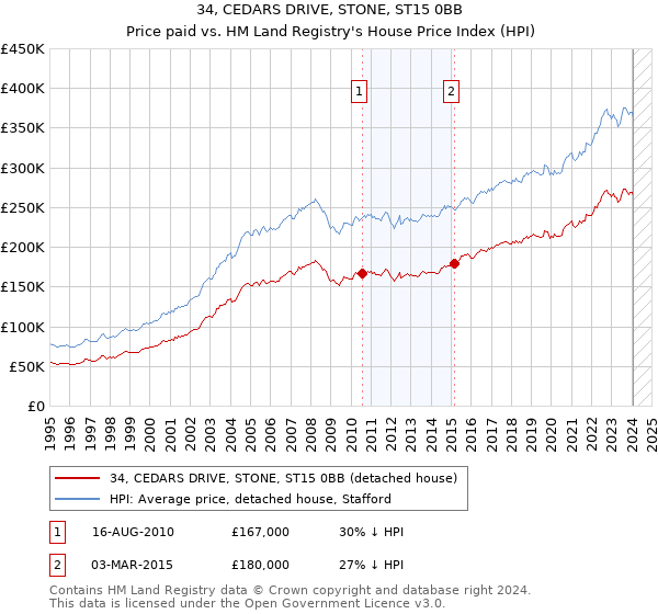 34, CEDARS DRIVE, STONE, ST15 0BB: Price paid vs HM Land Registry's House Price Index