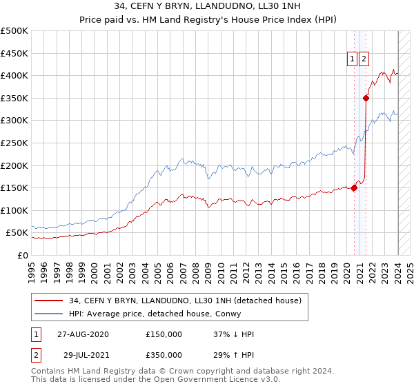 34, CEFN Y BRYN, LLANDUDNO, LL30 1NH: Price paid vs HM Land Registry's House Price Index