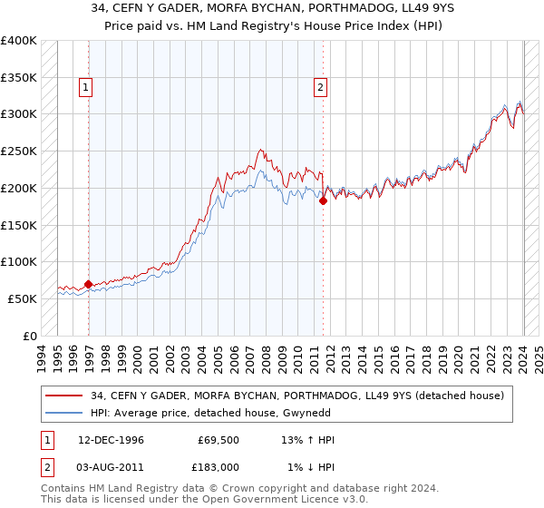 34, CEFN Y GADER, MORFA BYCHAN, PORTHMADOG, LL49 9YS: Price paid vs HM Land Registry's House Price Index