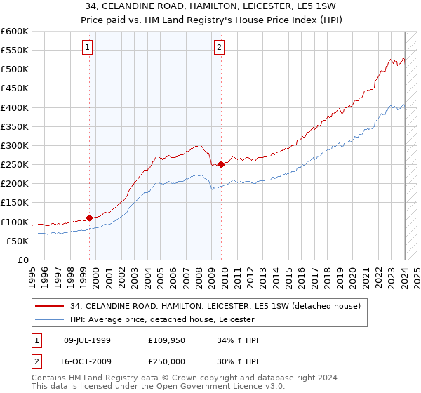 34, CELANDINE ROAD, HAMILTON, LEICESTER, LE5 1SW: Price paid vs HM Land Registry's House Price Index