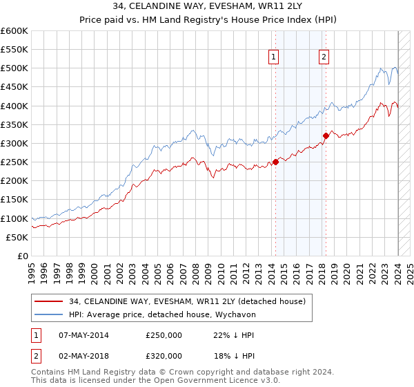 34, CELANDINE WAY, EVESHAM, WR11 2LY: Price paid vs HM Land Registry's House Price Index