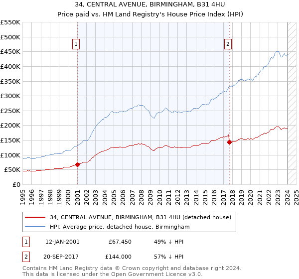 34, CENTRAL AVENUE, BIRMINGHAM, B31 4HU: Price paid vs HM Land Registry's House Price Index