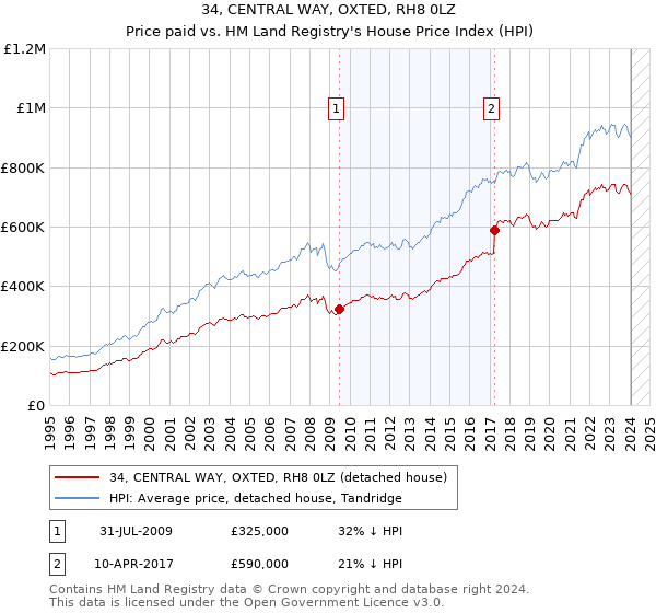 34, CENTRAL WAY, OXTED, RH8 0LZ: Price paid vs HM Land Registry's House Price Index