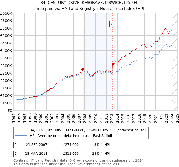 34, CENTURY DRIVE, KESGRAVE, IPSWICH, IP5 2EL: Price paid vs HM Land Registry's House Price Index