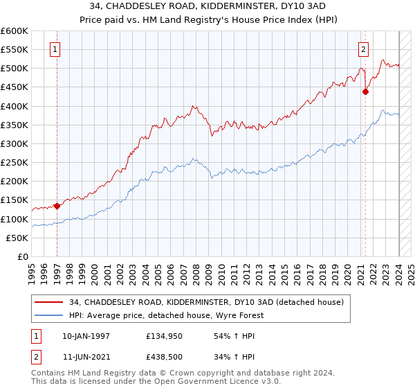 34, CHADDESLEY ROAD, KIDDERMINSTER, DY10 3AD: Price paid vs HM Land Registry's House Price Index