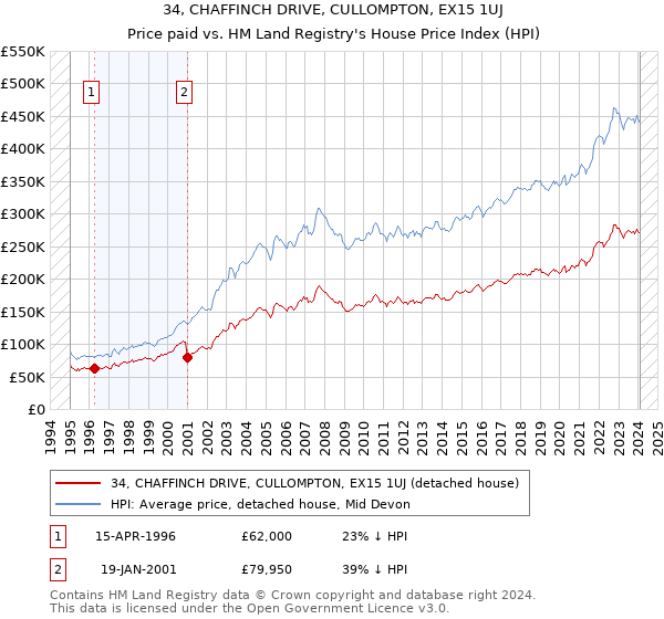 34, CHAFFINCH DRIVE, CULLOMPTON, EX15 1UJ: Price paid vs HM Land Registry's House Price Index