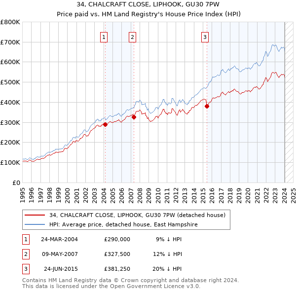 34, CHALCRAFT CLOSE, LIPHOOK, GU30 7PW: Price paid vs HM Land Registry's House Price Index