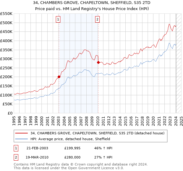 34, CHAMBERS GROVE, CHAPELTOWN, SHEFFIELD, S35 2TD: Price paid vs HM Land Registry's House Price Index