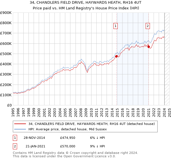 34, CHANDLERS FIELD DRIVE, HAYWARDS HEATH, RH16 4UT: Price paid vs HM Land Registry's House Price Index