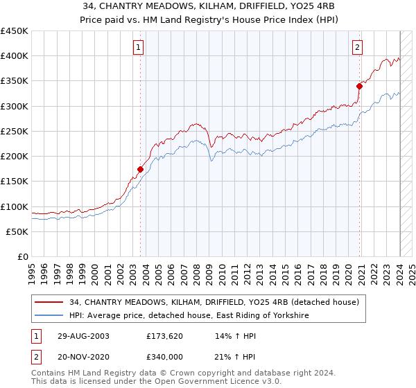 34, CHANTRY MEADOWS, KILHAM, DRIFFIELD, YO25 4RB: Price paid vs HM Land Registry's House Price Index